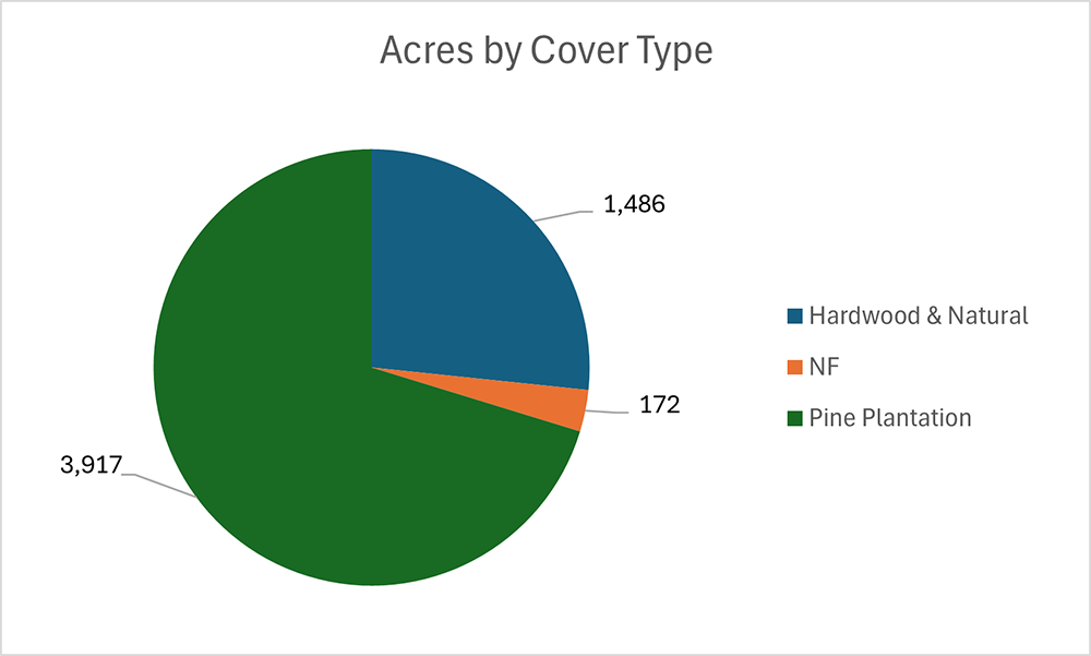 Graph of Acres by Cover Type of Nash Timberland