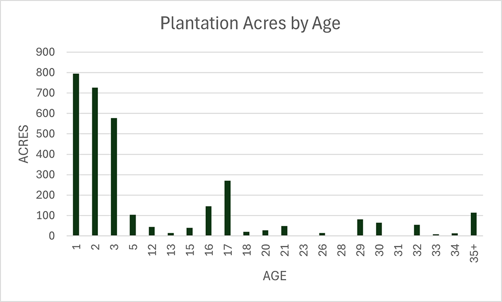 Graph of Plantation Acres by Age of Nash Timberland
